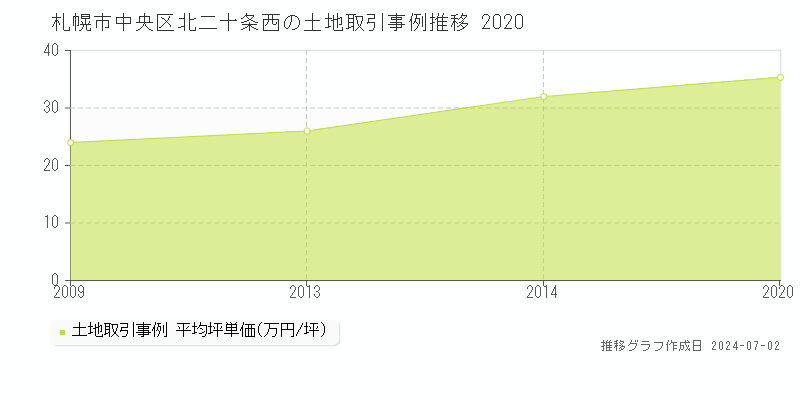 札幌市中央区北二十条西の土地取引事例推移グラフ 
