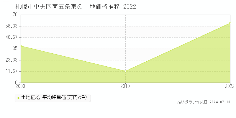 札幌市中央区南五条東の土地取引事例推移グラフ 