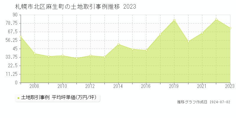 札幌市北区麻生町の土地取引事例推移グラフ 