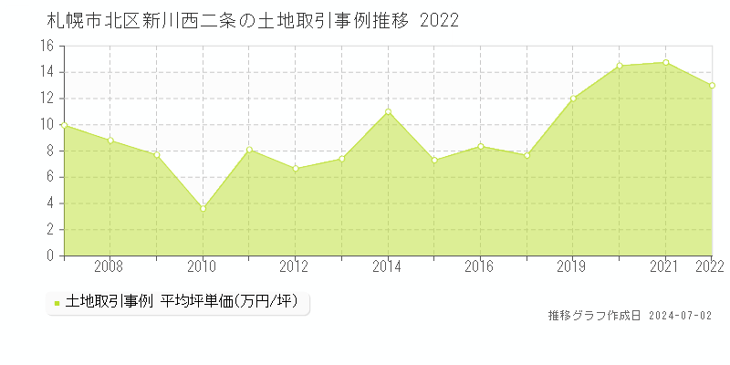 札幌市北区新川西二条の土地取引事例推移グラフ 