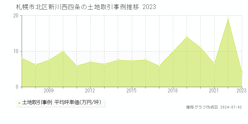 札幌市北区新川西四条の土地取引事例推移グラフ 