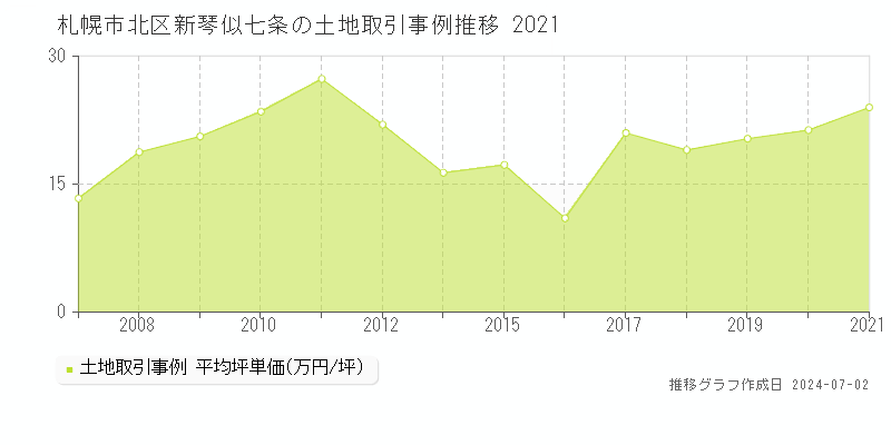 札幌市北区新琴似七条の土地取引事例推移グラフ 