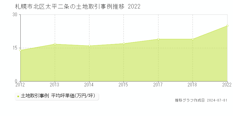 札幌市北区太平二条の土地取引事例推移グラフ 