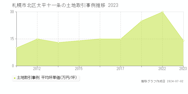 札幌市北区太平十一条の土地取引事例推移グラフ 