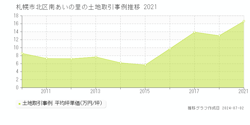 札幌市北区南あいの里の土地取引事例推移グラフ 