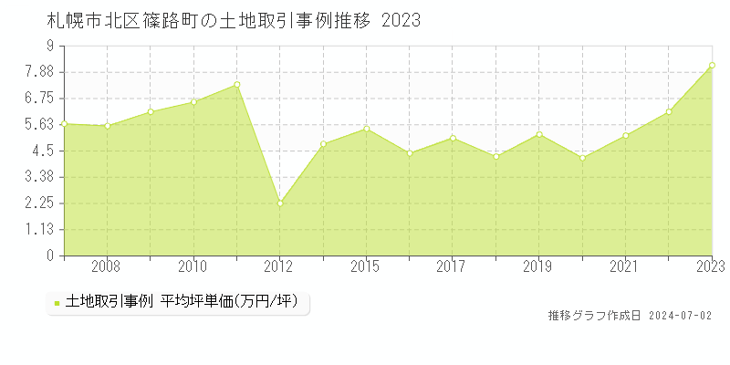 札幌市北区篠路町の土地取引事例推移グラフ 