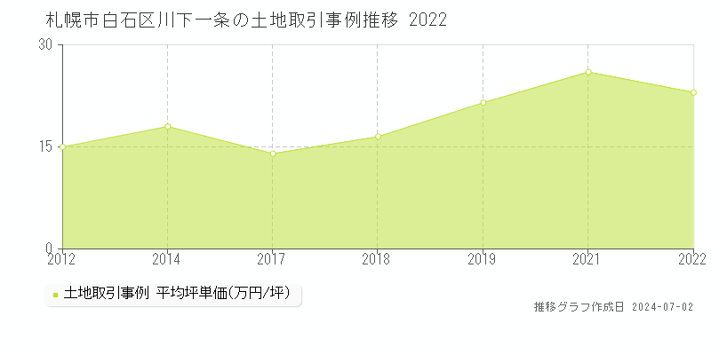 札幌市白石区川下一条の土地取引事例推移グラフ 