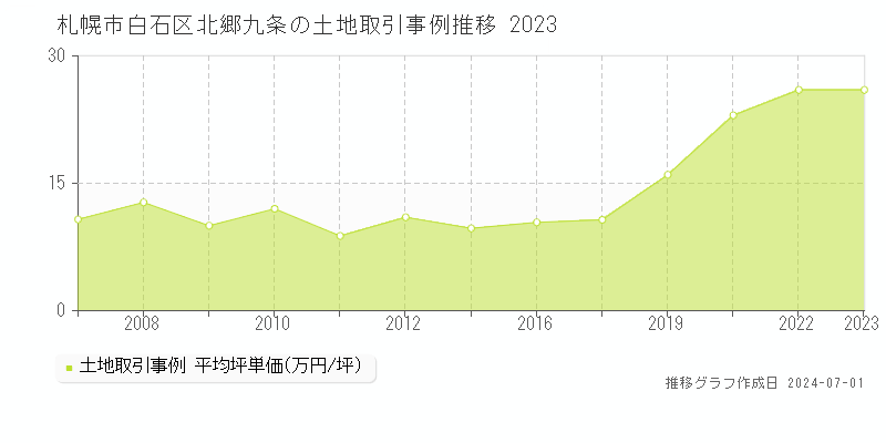 札幌市白石区北郷九条の土地取引事例推移グラフ 