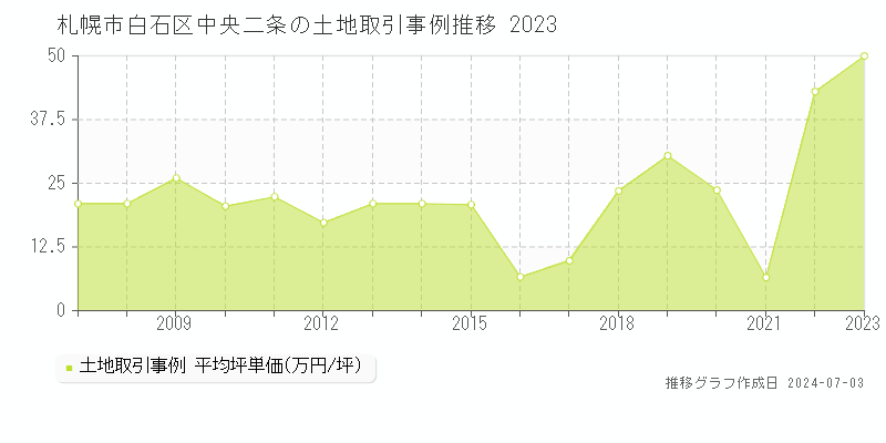札幌市白石区中央二条の土地取引事例推移グラフ 