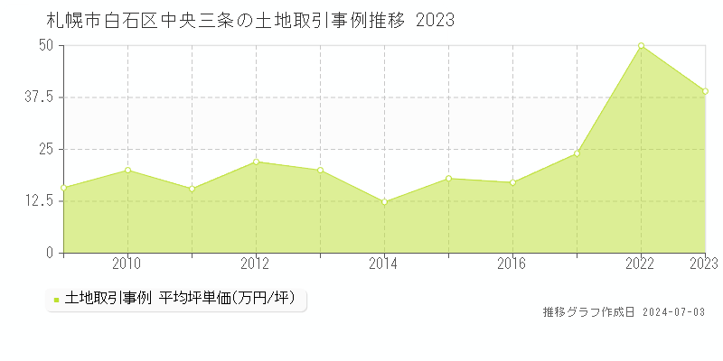 札幌市白石区中央三条の土地取引事例推移グラフ 