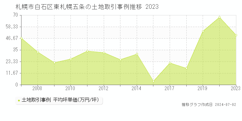 札幌市白石区東札幌五条の土地取引事例推移グラフ 