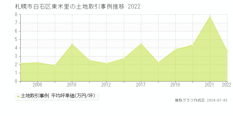 札幌市白石区東米里の土地取引事例推移グラフ 
