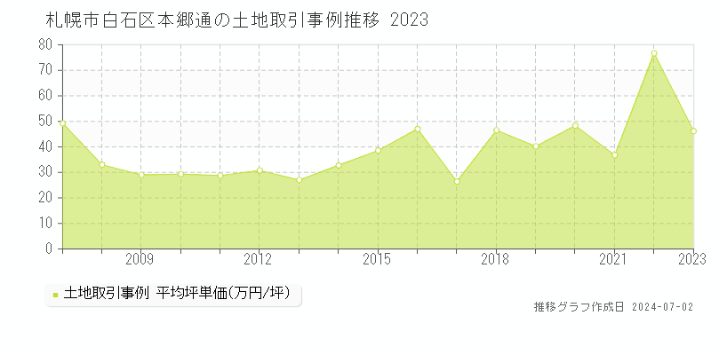 札幌市白石区本郷通の土地取引事例推移グラフ 