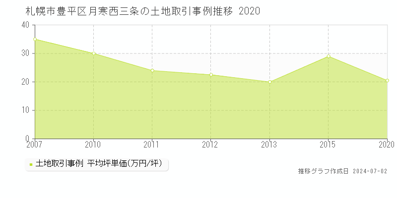 札幌市豊平区月寒西三条の土地取引事例推移グラフ 