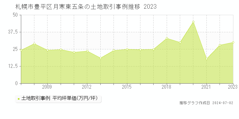 札幌市豊平区月寒東五条の土地取引事例推移グラフ 