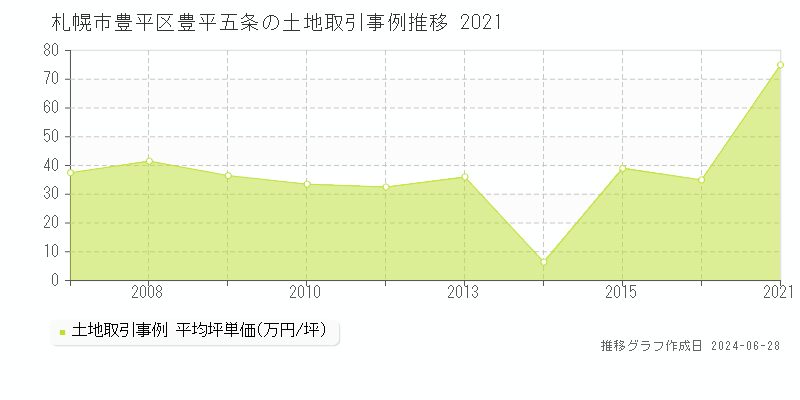 札幌市豊平区豊平五条の土地取引事例推移グラフ 