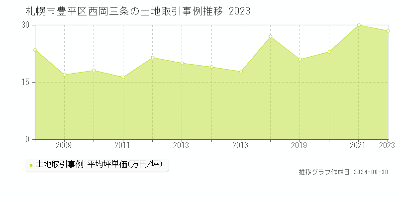 札幌市豊平区西岡三条の土地取引事例推移グラフ 