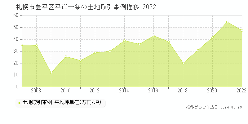 札幌市豊平区平岸一条の土地取引事例推移グラフ 