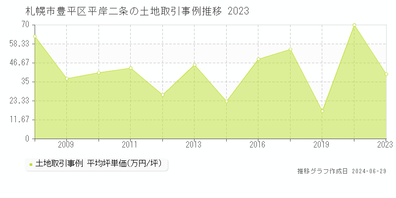 札幌市豊平区平岸二条の土地取引事例推移グラフ 