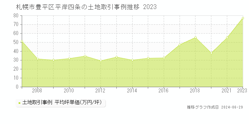 札幌市豊平区平岸四条の土地取引事例推移グラフ 
