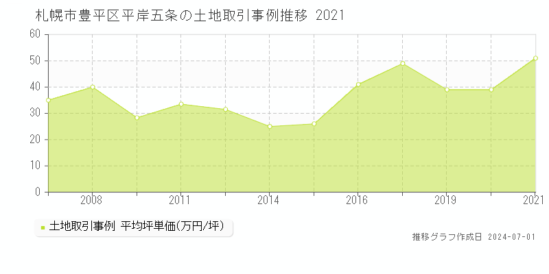 札幌市豊平区平岸五条の土地取引事例推移グラフ 