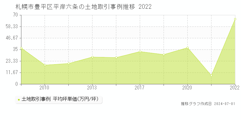 札幌市豊平区平岸六条の土地取引事例推移グラフ 