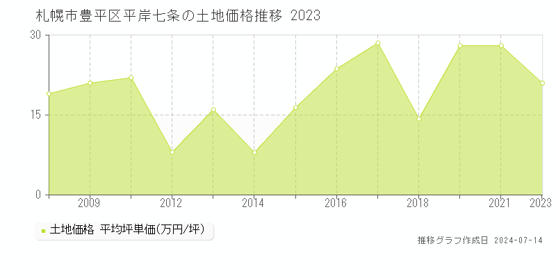 札幌市豊平区平岸七条の土地取引事例推移グラフ 