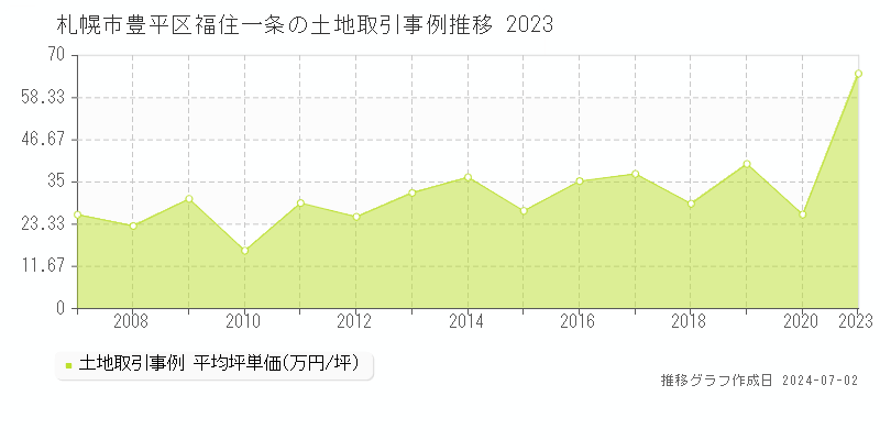 札幌市豊平区福住一条の土地取引事例推移グラフ 