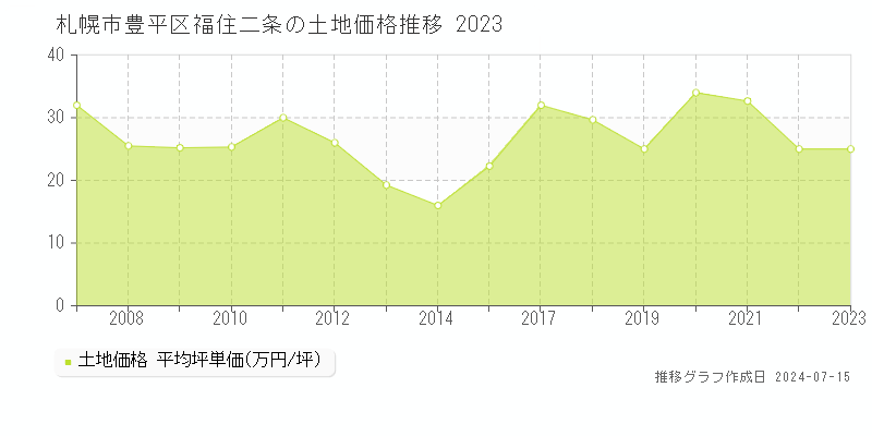 札幌市豊平区福住二条の土地取引事例推移グラフ 