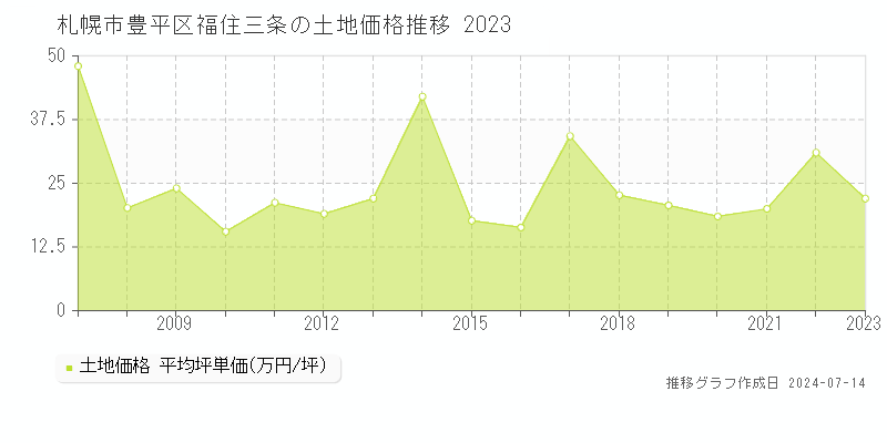 札幌市豊平区福住三条の土地取引事例推移グラフ 