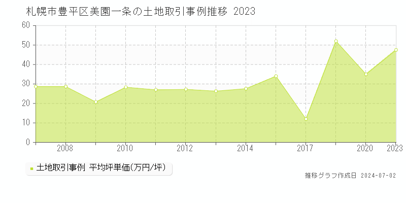 札幌市豊平区美園一条の土地取引事例推移グラフ 
