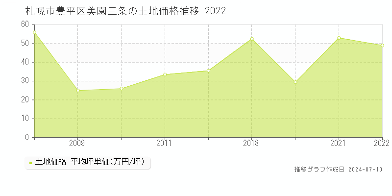 札幌市豊平区美園三条の土地取引事例推移グラフ 