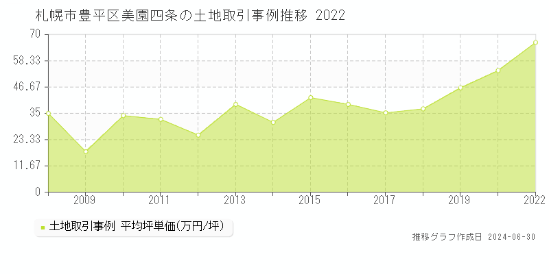 札幌市豊平区美園四条の土地取引事例推移グラフ 