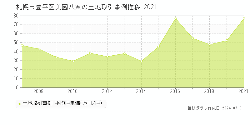 札幌市豊平区美園八条の土地取引事例推移グラフ 