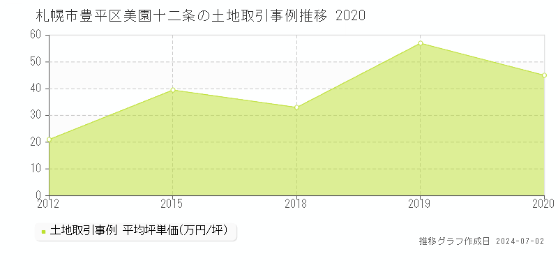 札幌市豊平区美園十二条の土地取引事例推移グラフ 