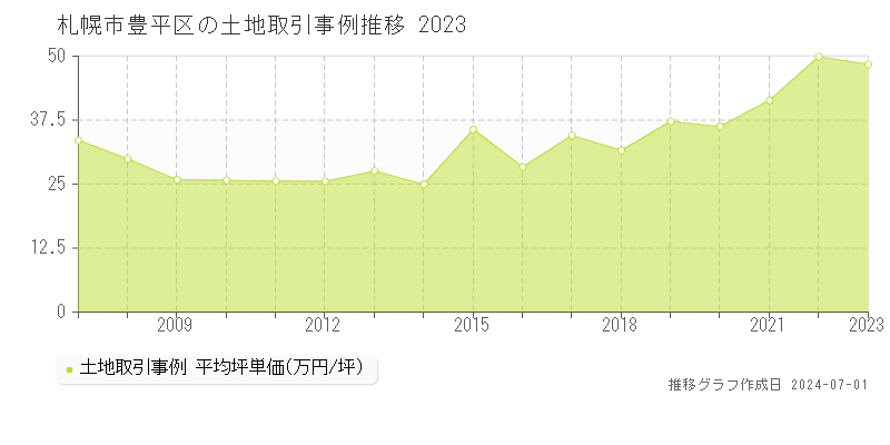 札幌市豊平区全域の土地取引事例推移グラフ 