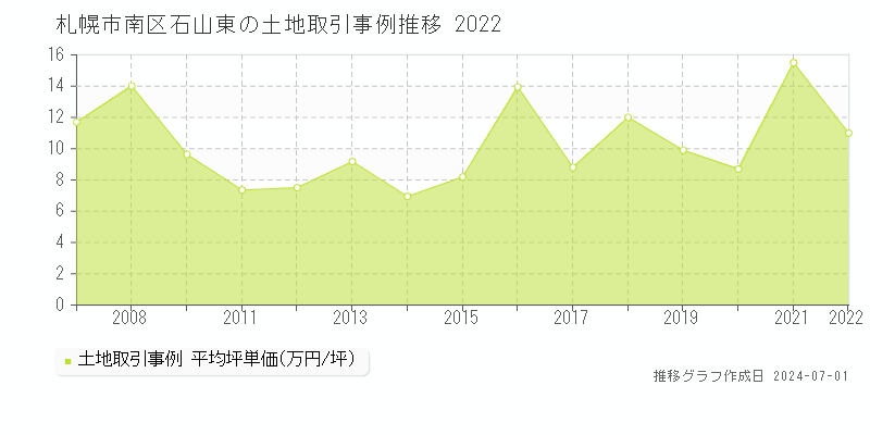 札幌市南区石山東の土地取引事例推移グラフ 