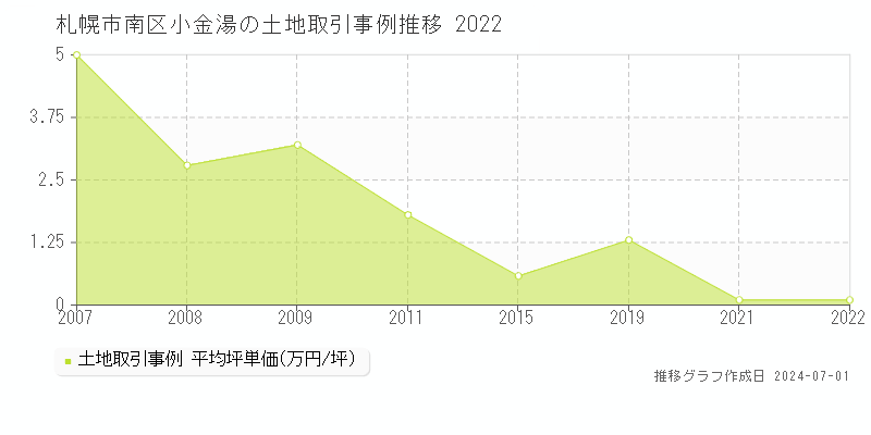 札幌市南区小金湯の土地取引事例推移グラフ 