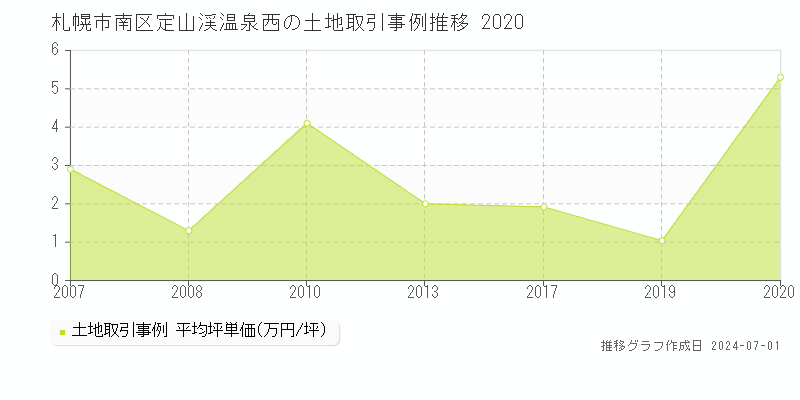 札幌市南区定山渓温泉西の土地取引事例推移グラフ 