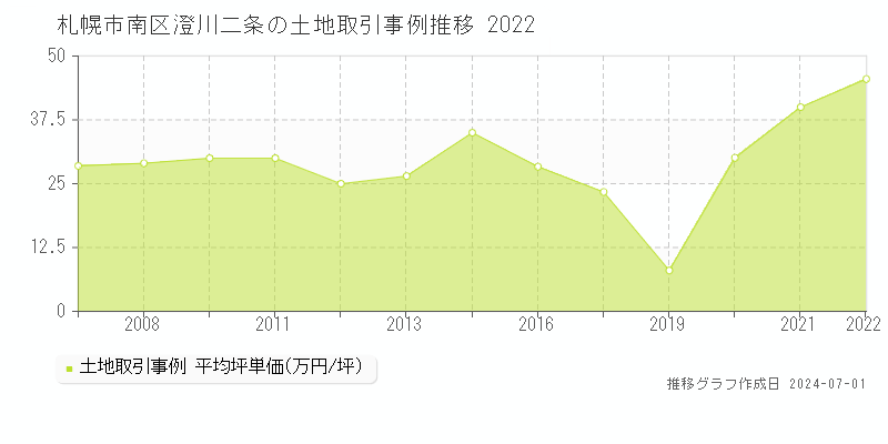札幌市南区澄川二条の土地取引事例推移グラフ 