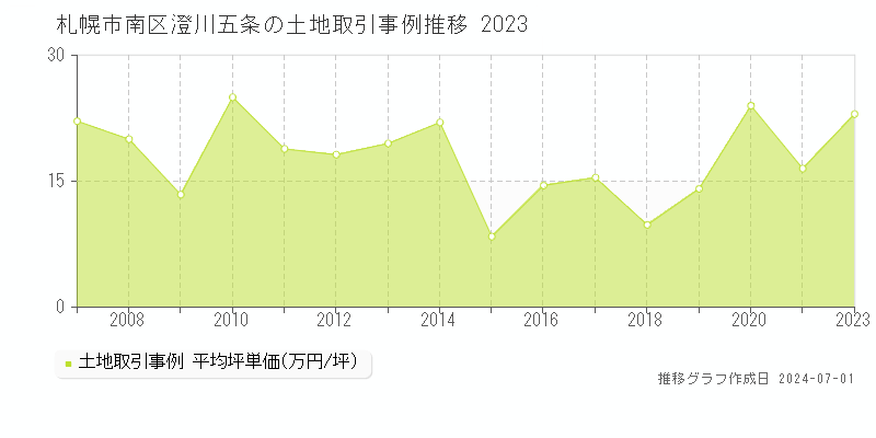 札幌市南区澄川五条の土地取引事例推移グラフ 