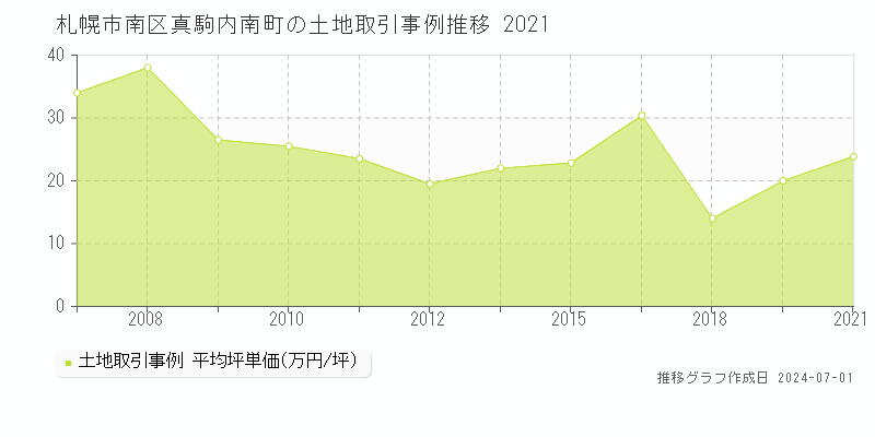札幌市南区真駒内南町の土地取引事例推移グラフ 