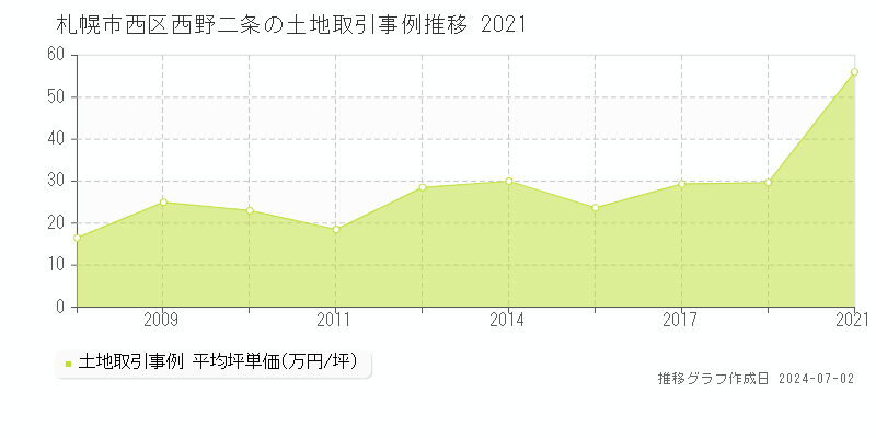 札幌市西区西野二条の土地取引事例推移グラフ 