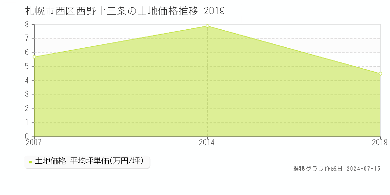 札幌市西区西野十三条の土地取引事例推移グラフ 