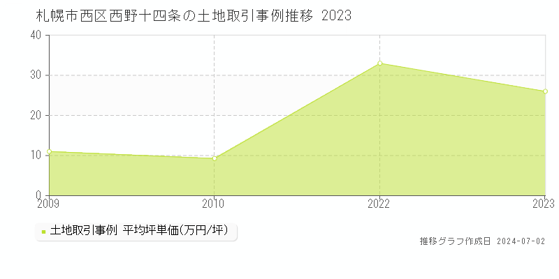 札幌市西区西野十四条の土地取引事例推移グラフ 