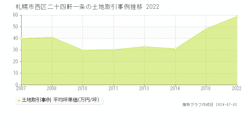 札幌市西区二十四軒一条の土地取引事例推移グラフ 