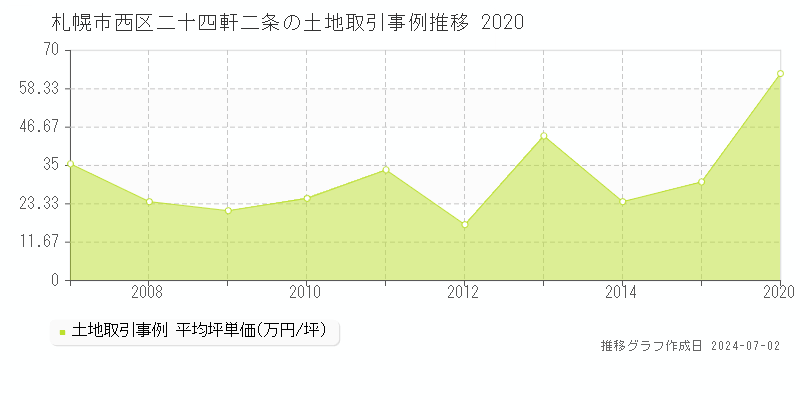 札幌市西区二十四軒二条の土地取引事例推移グラフ 