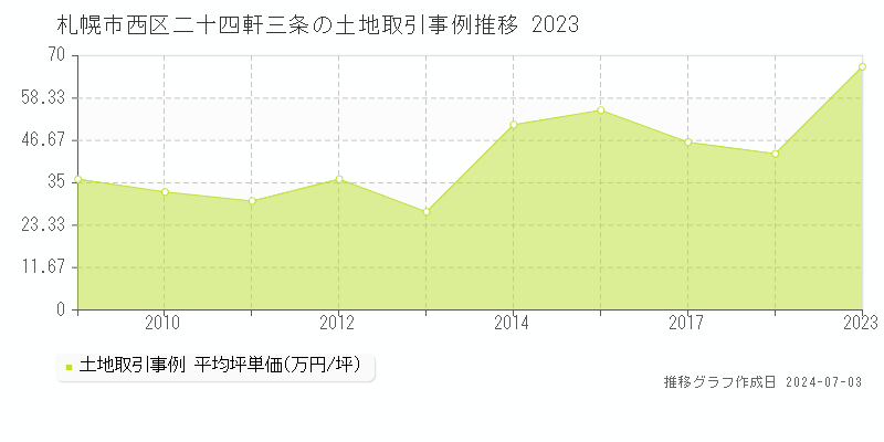 札幌市西区二十四軒三条の土地取引事例推移グラフ 