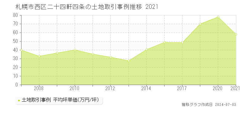 札幌市西区二十四軒四条の土地取引事例推移グラフ 