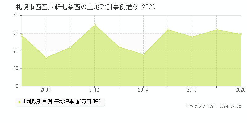 札幌市西区八軒七条西の土地取引事例推移グラフ 